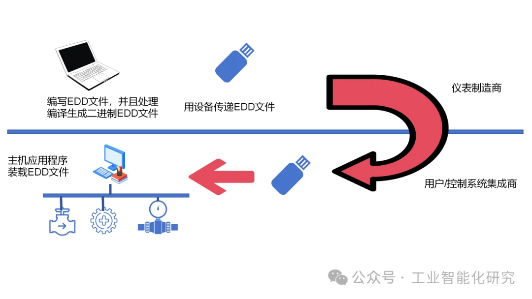 设备描述文件架构