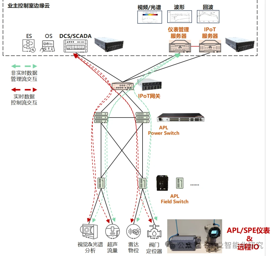 IP化智能仪表网络架构
