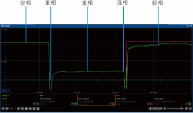 DCS 实时趋势曲线，依次标注空相、重相、混相、轻相